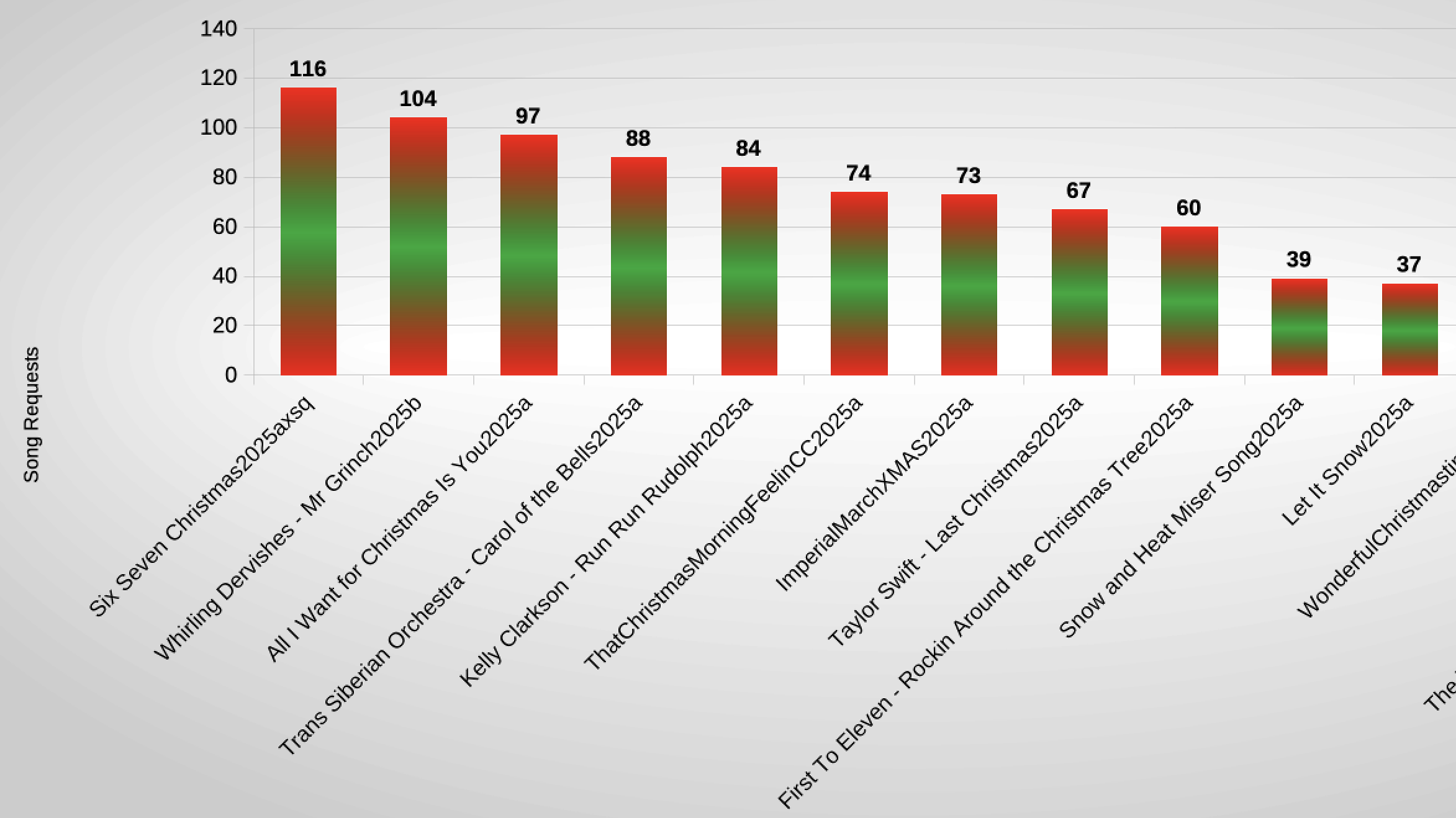 Remote Falcon Christmas Show Requests by Sequence