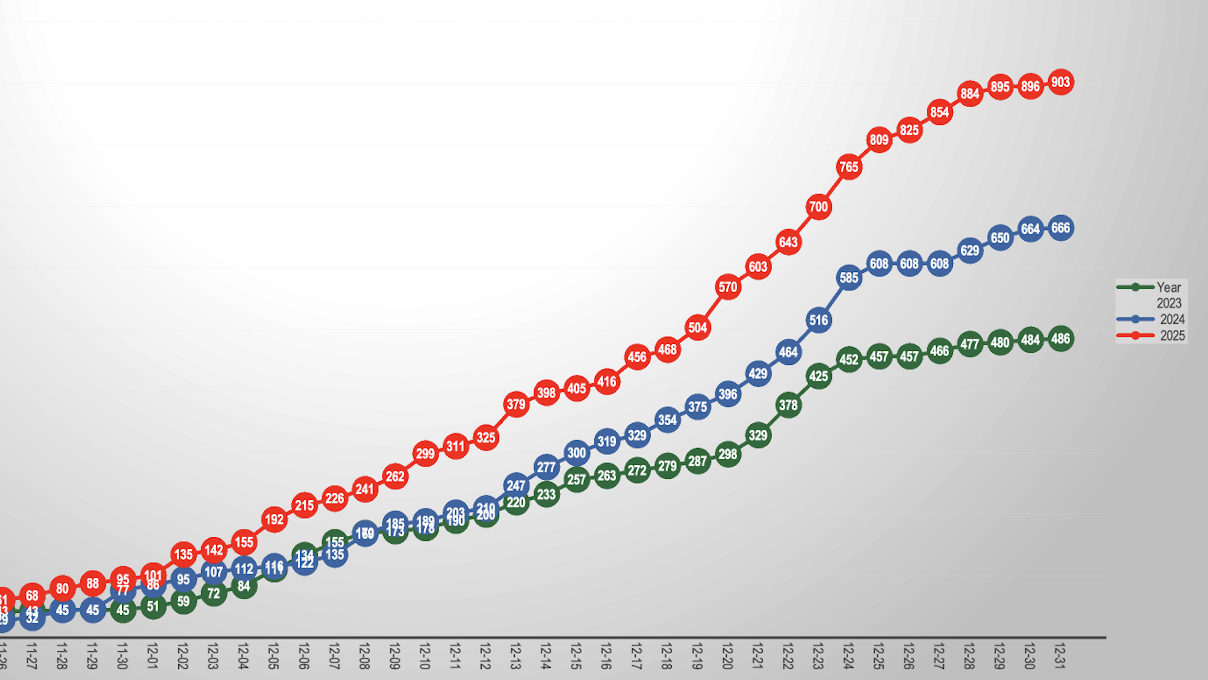Remote Falcon Sequences by Day